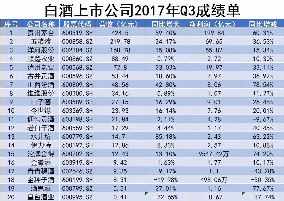 20家白酒上市公司三季报出尽，业绩之外，你要看清这些门道？